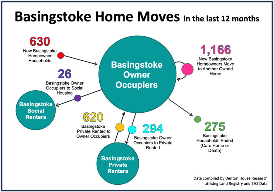 Basingstoke Home Moves in the last 12 months - statistics 