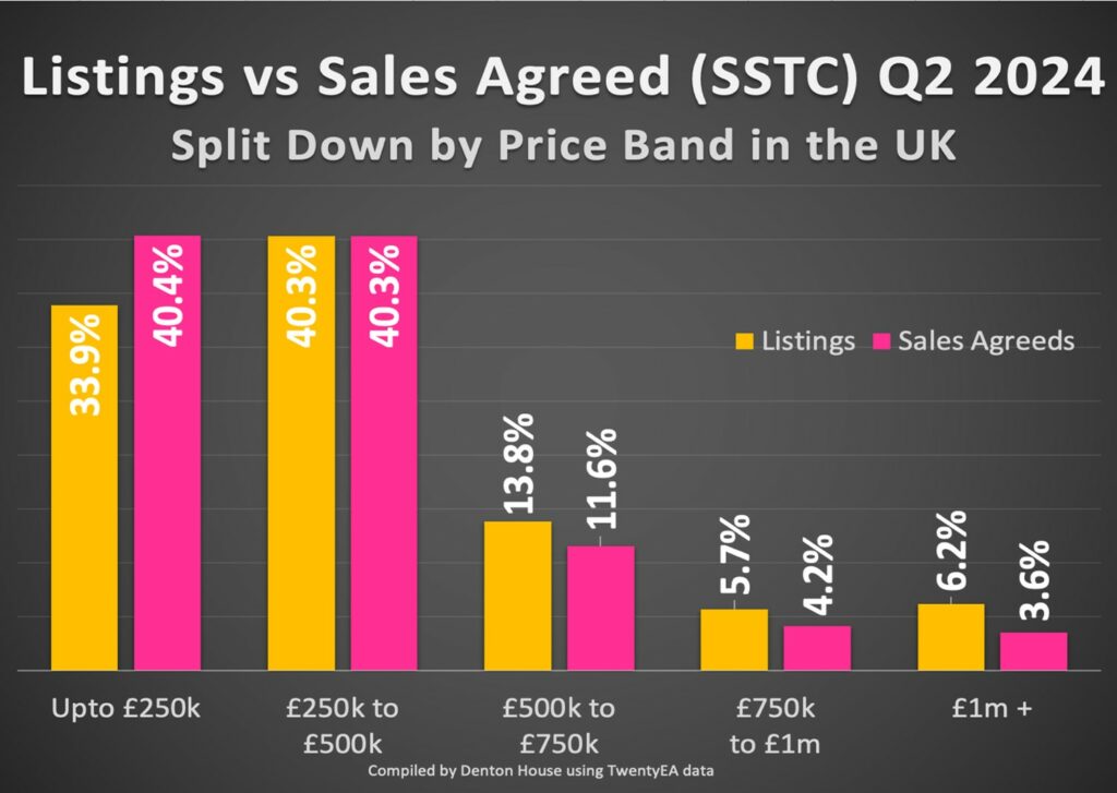 Listings vs sales graph