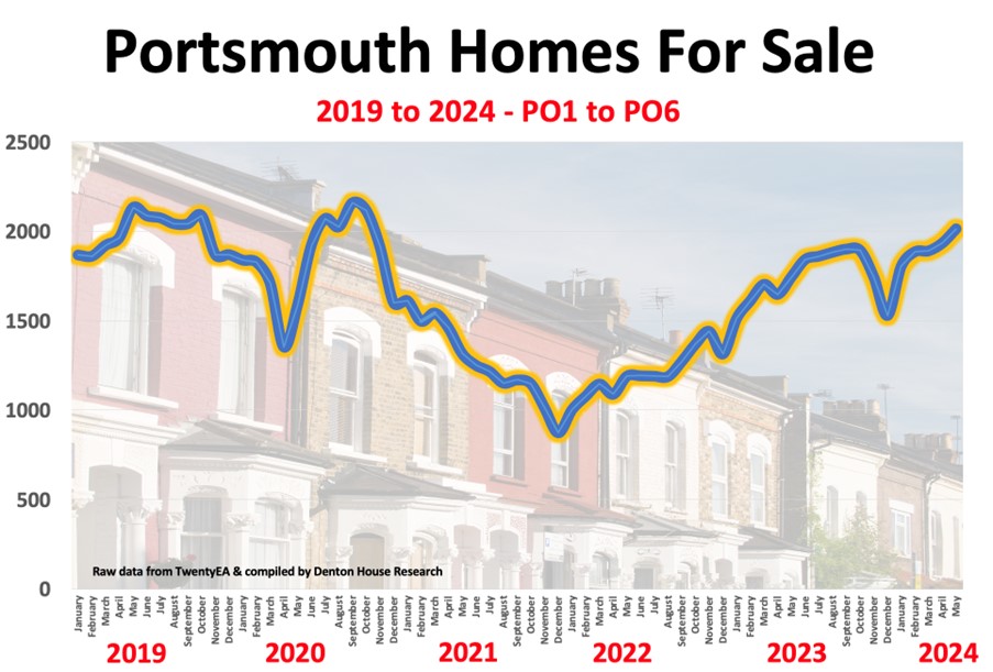Portsmouth homes for sale