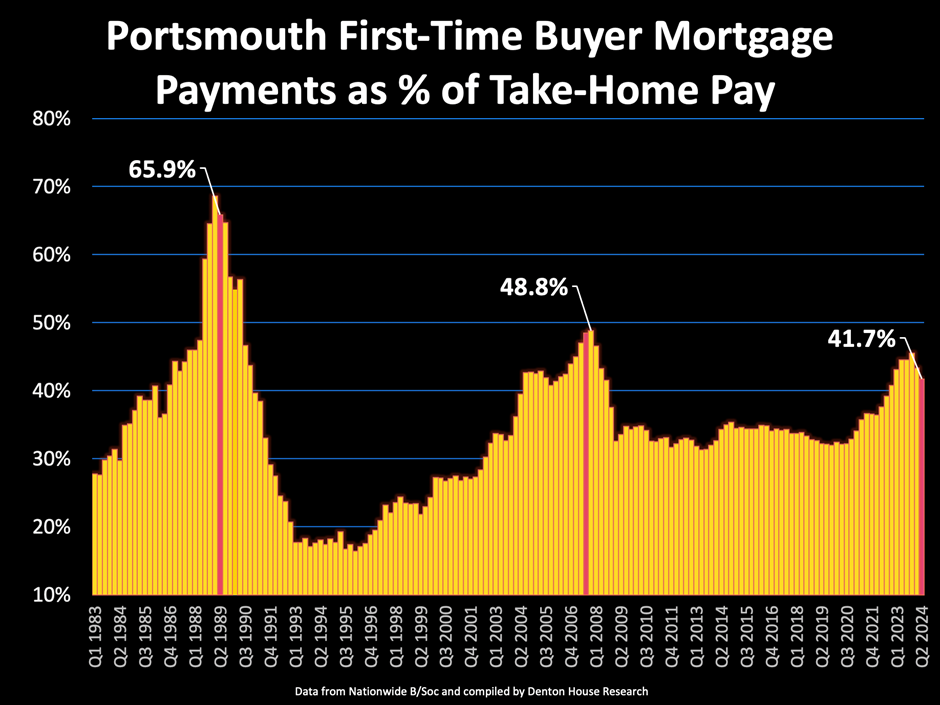 Portsmouth first-time buyer mortgage payments as % of take-home pay