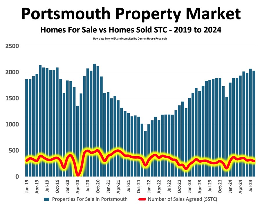 Portsmouth Property Market