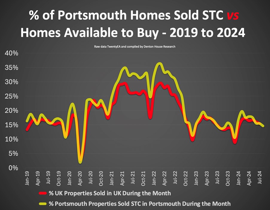 Percentage of Portsmouth Homes sold stc vs homes available to buy - 2019 to 2024