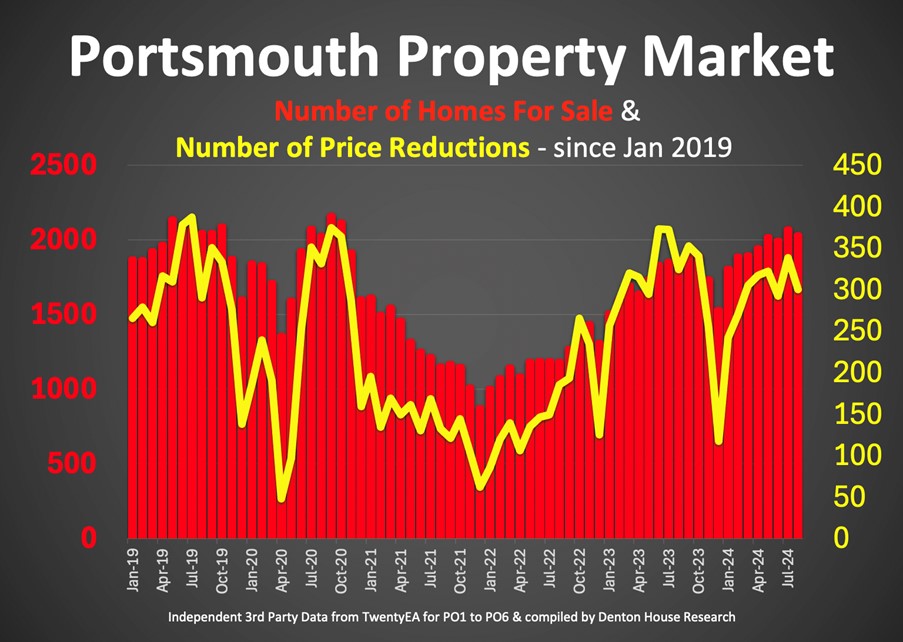 Portsmouth Property Market