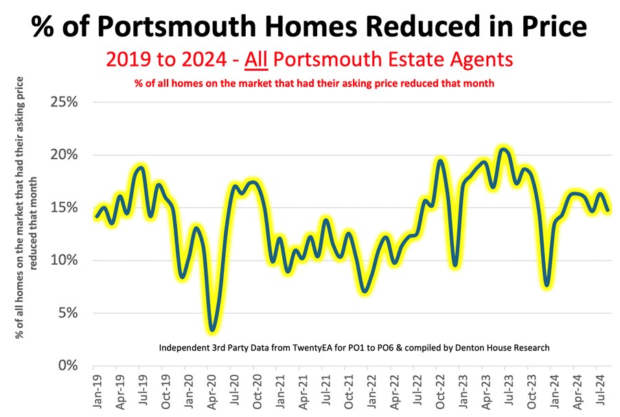 % of Portsmouth Homes Reduced in Price