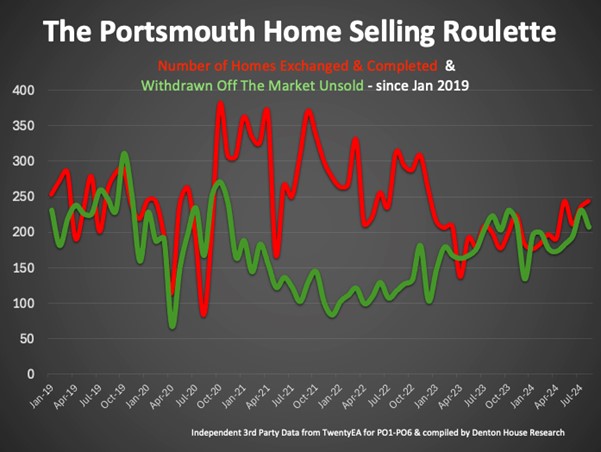 The Portsmouth home selling roulette