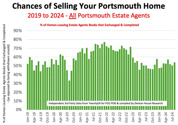 Chances of selling your Portsmouth home